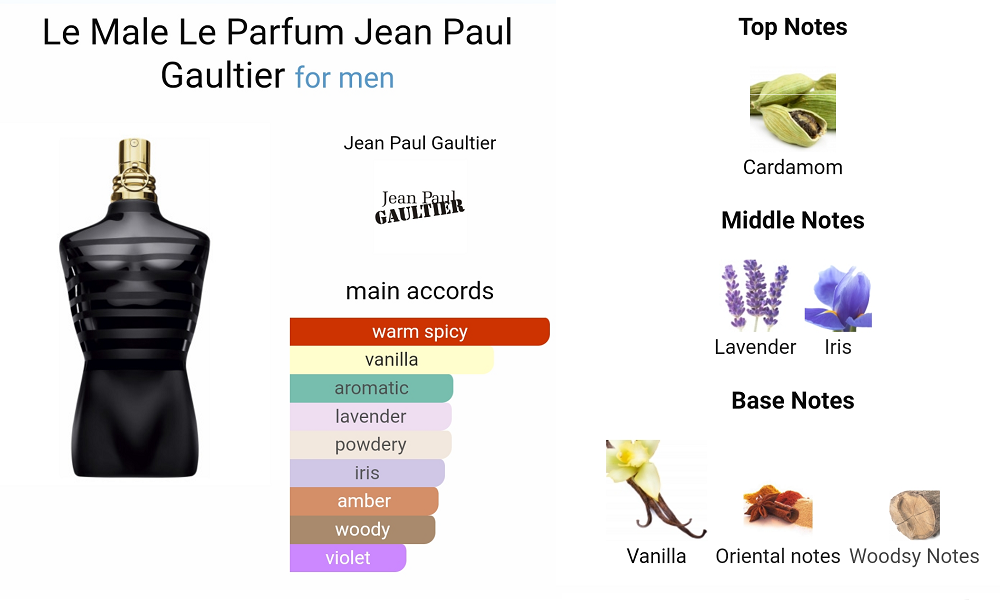 Jean Paul Gaultier Le Male Le Parfum